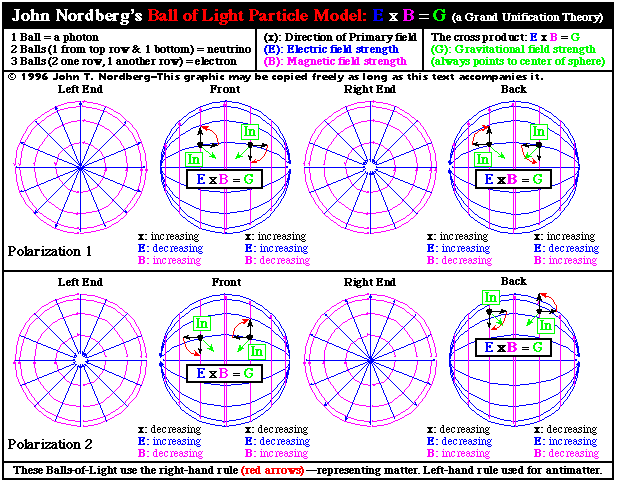 Critical color GIF file that summarizes The Ball of Light Particle Model. It will be difficult to visualize this model without seeing this graphic. (26k)